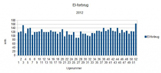 el-forbrug_2012