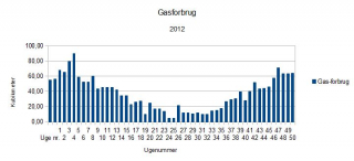 gas-forbrug_2012