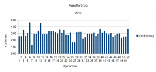 vand-forbrug_2012