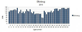 Elforbrug - 2010