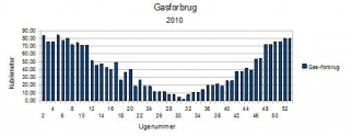 Gasforbrug - 2010