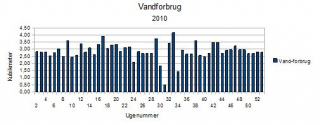 Vandforbrug - 2010