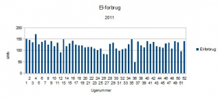 el-forbrug-2011