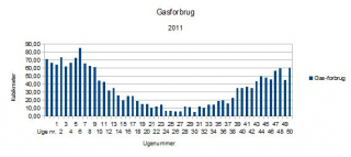 gas-forbrug-2011