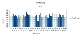 vand-forbrug-2011