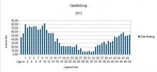 gas-forbrug_2013