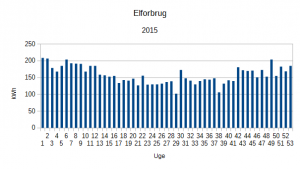 Elforbrug 2015