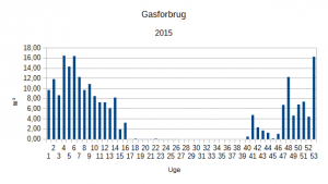 Gasforbrug 2015