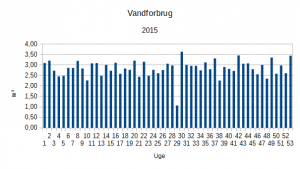 Vandforbrug 2015