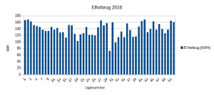 Elforbrug 2016