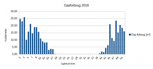 Gasforbrug 2016
