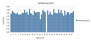 Vandforbrug 2016
