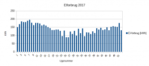 Elforbrug 2017