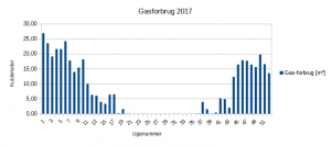 Gasforbrug 2017
