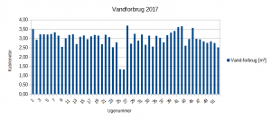 Vandforbrug 2017