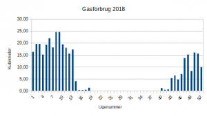 2018 - Gasforbrug