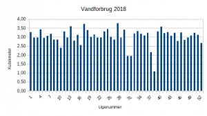 2018 - Vandforbrug