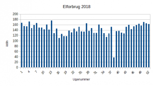2018 - elforbrug