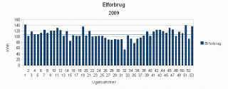 Elforbrug - 2009