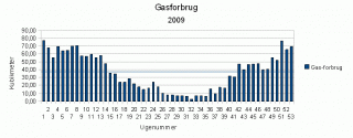 Gasforbrug - 2009