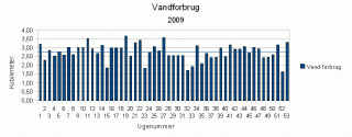 Vandforbrug - 2009