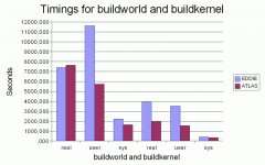 Build timings for buildworld and buildkernel - klik for større billede