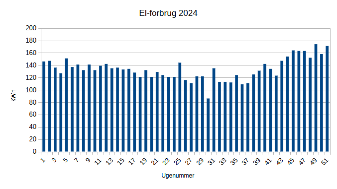 Graf, der viser ugentligt el-forbrug for året 2024.